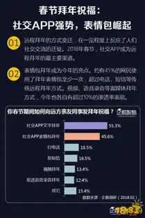  2018年春节网民娱乐的第一选择是它手游排第3