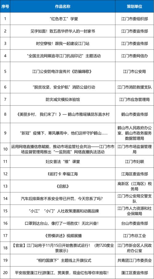  你一票,我一票,江门政务新媒体就出道谁是年度十佳,等你来定传播