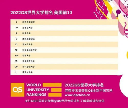  一分钟速读2022年qs世界大学排名变动较大