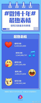 微博十年使用次数最多的表情出炉doge仅排第5 微博十年使用次数最多的表情出炉doge仅排第5